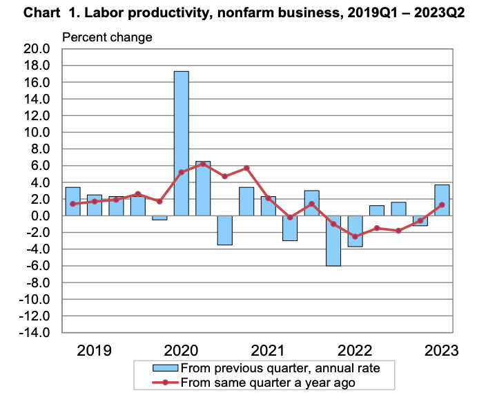 Productivity rose at the fastest rate in almost three years during the second quarter. (Source: BLS)