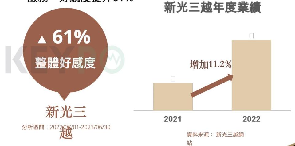 新光三越瞄準BNPL商機，率先同業導入「先買後付」，加速品牌多元發展。