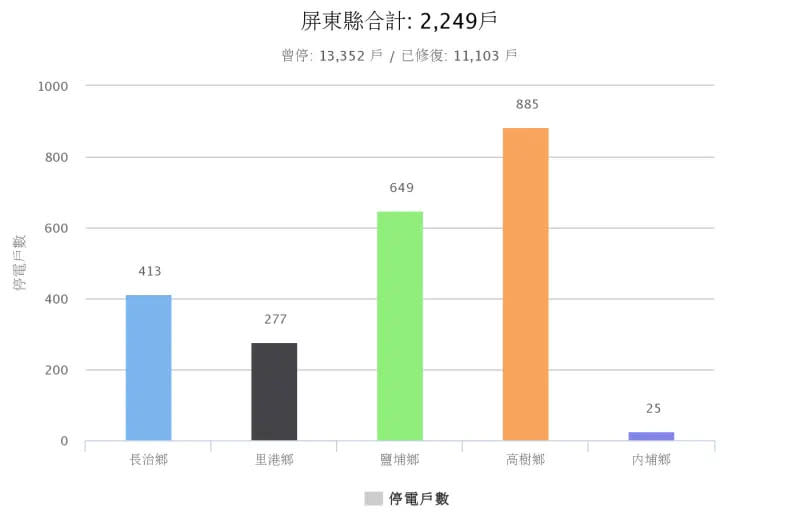 ▲目前停電戶數圖示，台電人員的全力搶修下，預計今天下午將恢復全部供電。（圖／屏東台電提供）