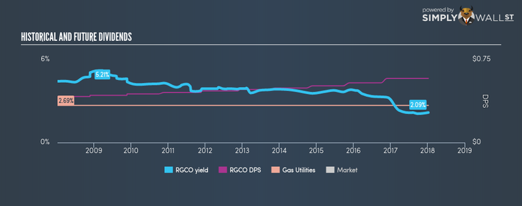 NasdaqGM:RGCO Historical Dividend Yield Jan 8th 18