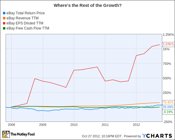 EBAY Total Return Price Chart