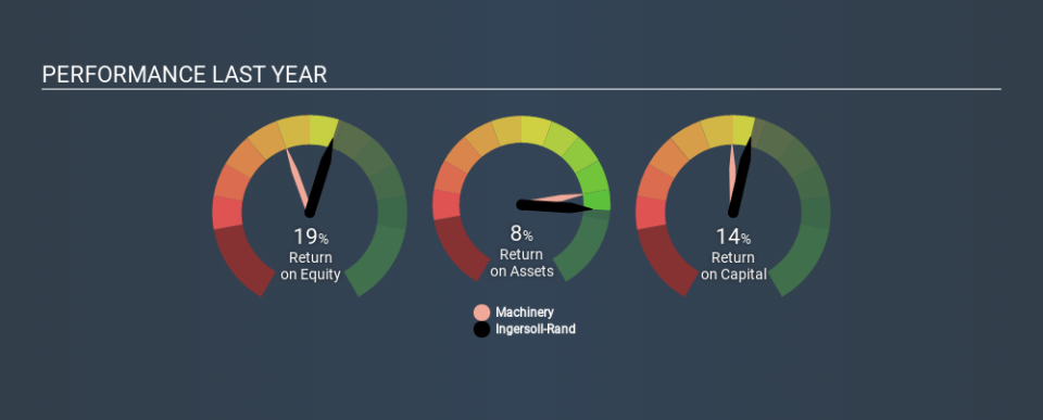 NYSE:IR Past Revenue and Net Income, January 16th 2020