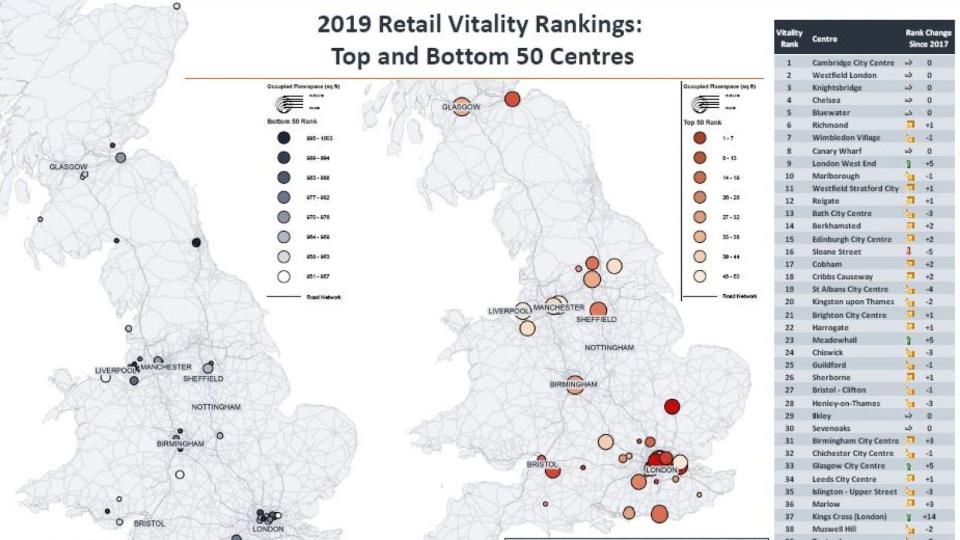 Seven of the top 10 retail centres are located in London