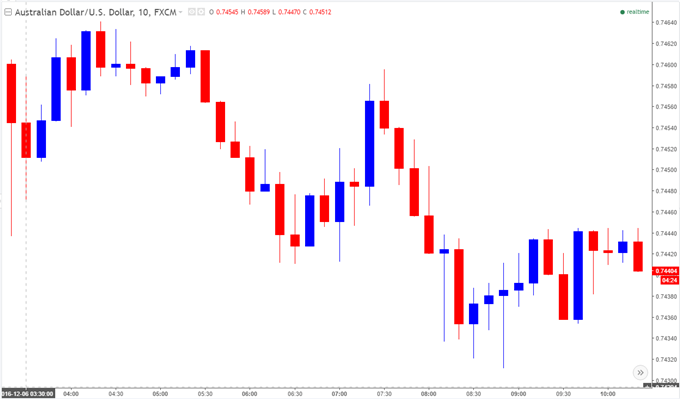 AUD/USD Chart