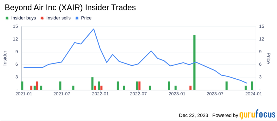 Director Robert Carey Acquires 1,200,000 Shares of Beyond Air Inc (XAIR)