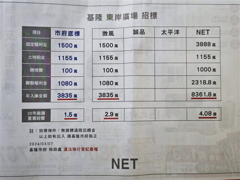 基隆東岸廣場經營權爭議未解，主富服裝公司（NET）今（11）天又在報紙刊登廣告。（圖／記者李鴻典翻攝）