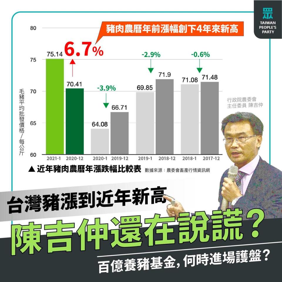 民眾黨指出，豬肉價格已創近年來新高，質疑農委會主委陳吉仲說法「根本不合理」。   圖：翻攝民眾黨臉書