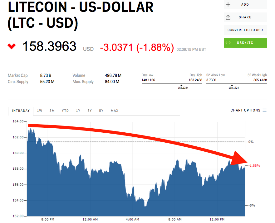 Litecoin cash price