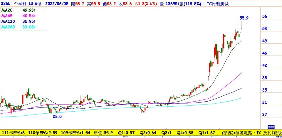 台星科(3265)日線圖／網通黑馬，今年大漲66.72%