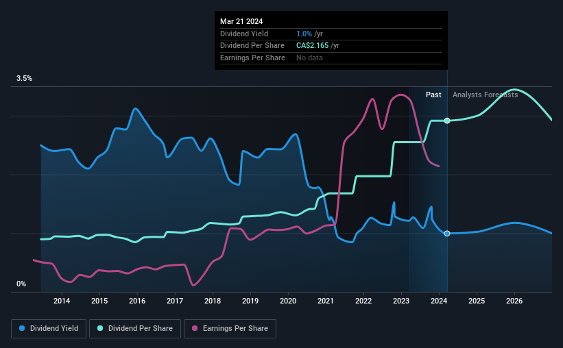 historic-dividend