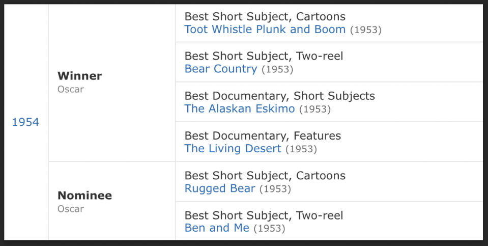 A breakdown of Disney's 1954 Oscar nominations and wins