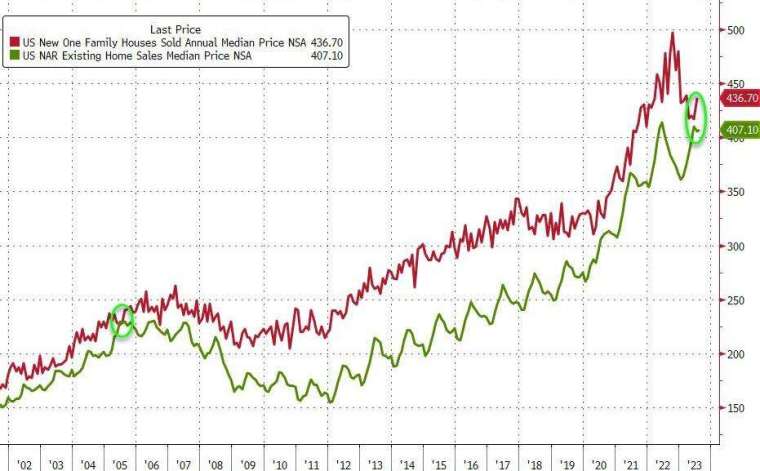 美國8月房價年增3.9%，創有紀錄以來新高。(圖：ZeroHedge)