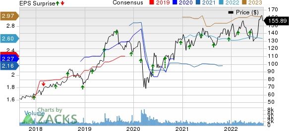 Heico Corporation Price, Consensus and EPS Surprise