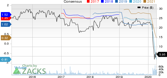 Sabre Corporation Price and Consensus