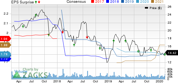 Hanesbrands Inc. Price, Consensus and EPS Surprise