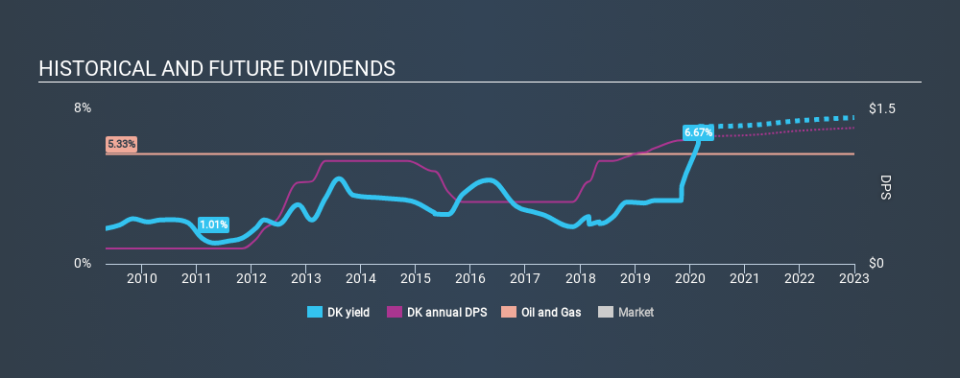 NYSE:DK Historical Dividend Yield, March 4th 2020