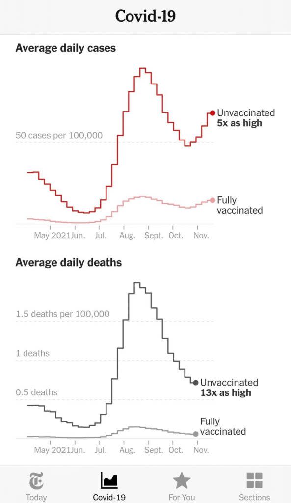 施景中貼出一張圖表，表示「沒打疫苗的人，感染率是有打的5倍，死亡率是13倍」。（圖／取自施景中臉書）