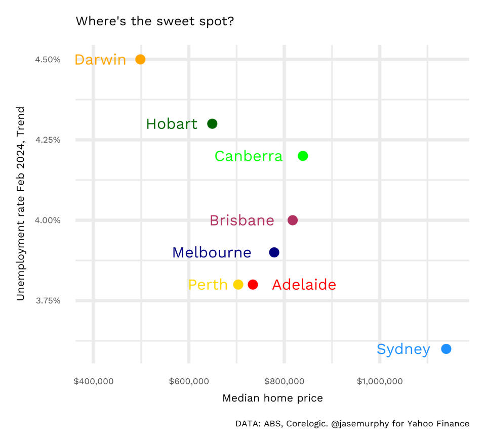 Property chart showing median house price and the unemployment statistics that show which regions could be best to live.