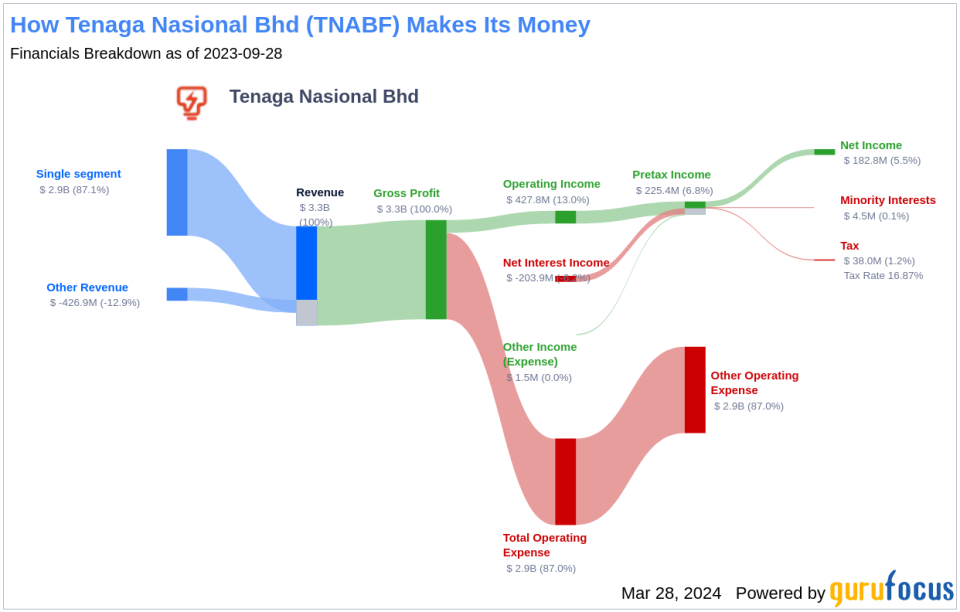 Tenaga Nasional Bhd's Dividend Analysis