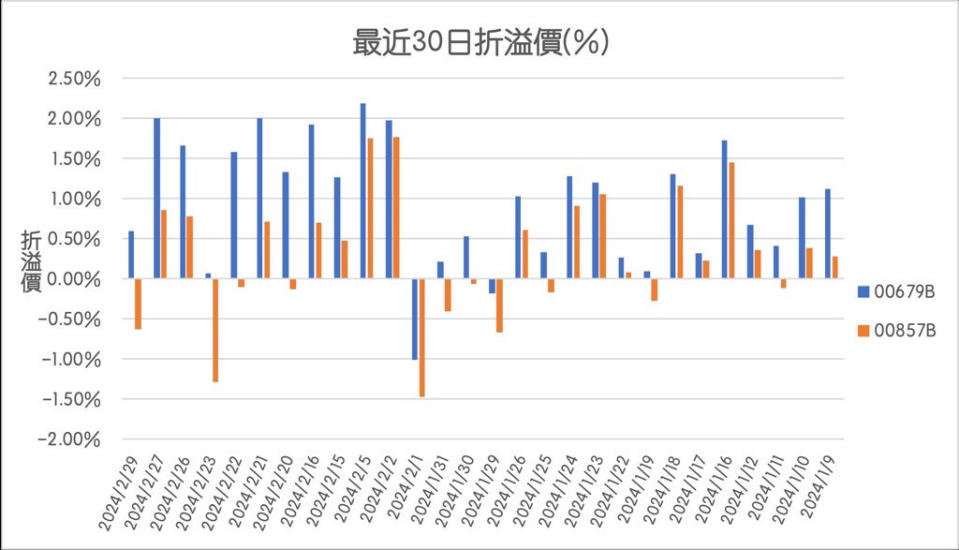 00857B折溢價比00679B低許多(資料來源：MoneyDJ 製圖：怪老子)