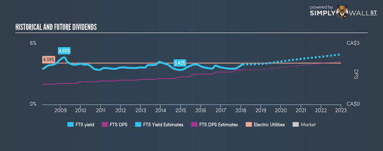 TSX:FTS Historical Dividend Yield Jan 30th 18