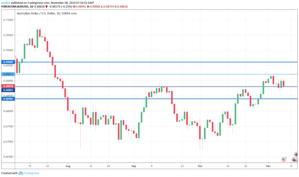 AUDUSD 1-Day Chart