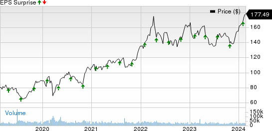 AbbVie Inc. Price and EPS Surprise