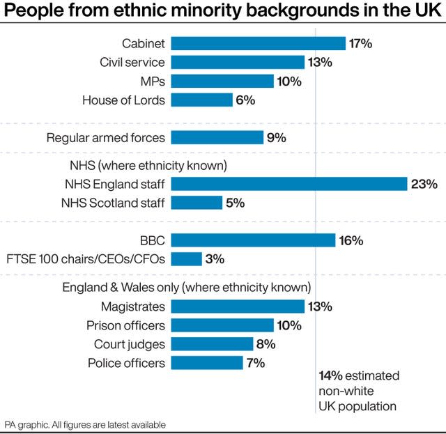 Diversity data across the public sector (PA)