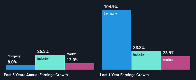 past-earnings-growth