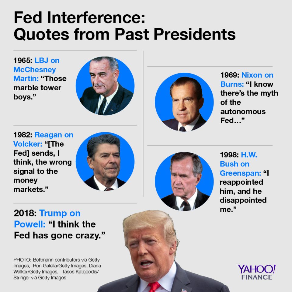 Although the last three presidents were not known to publicly attack the Fed, past presidents have often voiced displeasure with monetary policy. Credit: Yahoo Finance/David Foster