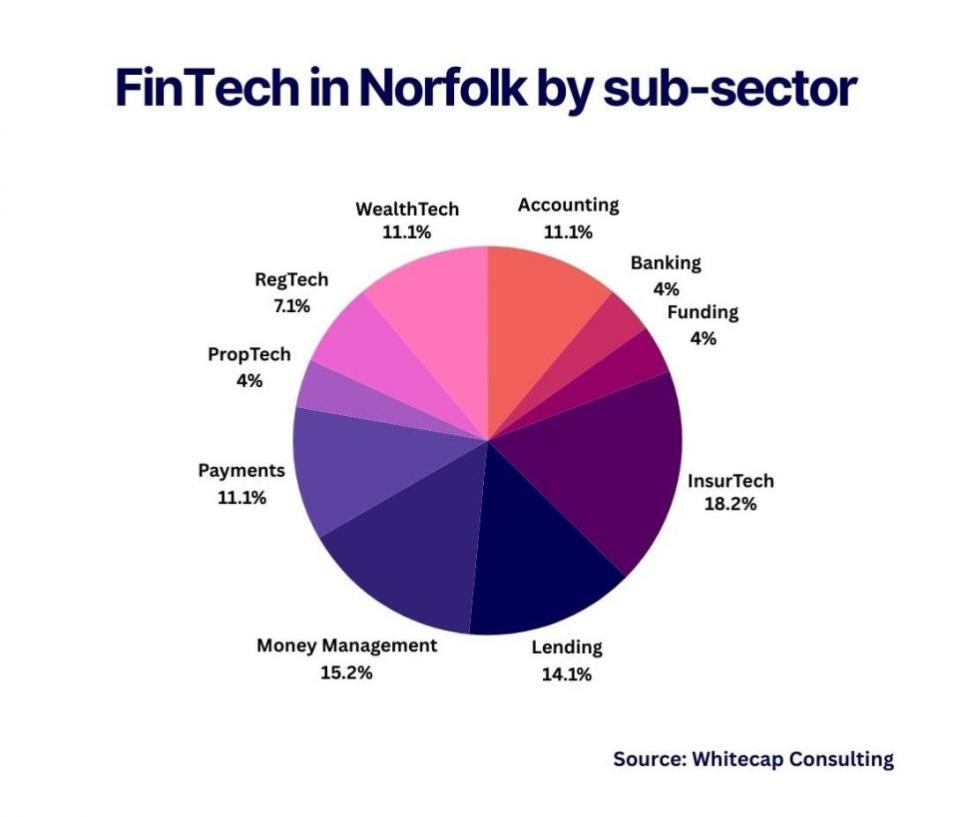 Eastern Daily Press: The strength in InsurTech comes through very strongly from this analysis, and 18% is the highest reported by Whitecap for any region in England outside London.