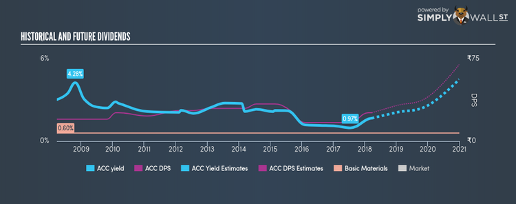 NSEI:ACC Historical Dividend Yield Mar 24th 18