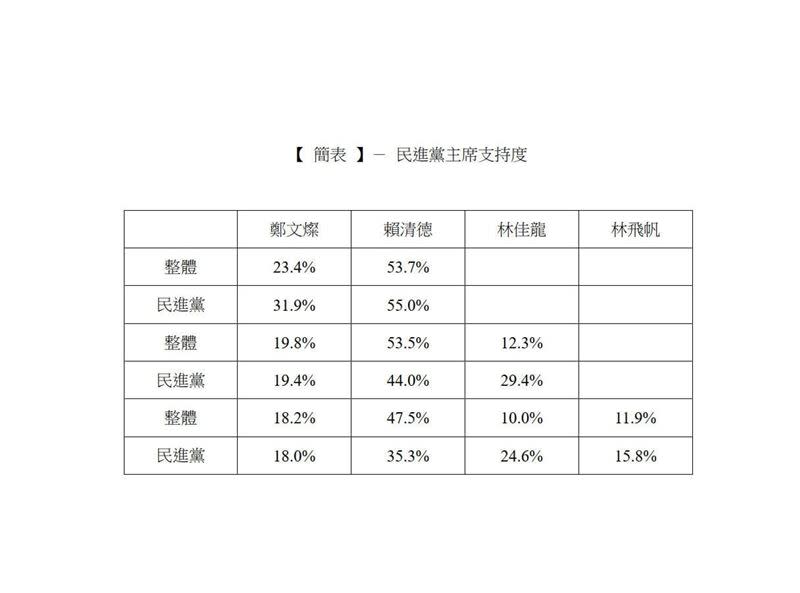  陳冠安分析，無論誰來單挑，務實台獨工作者賴清德都是王者架式。（圖／翻攝自陳冠安臉書）