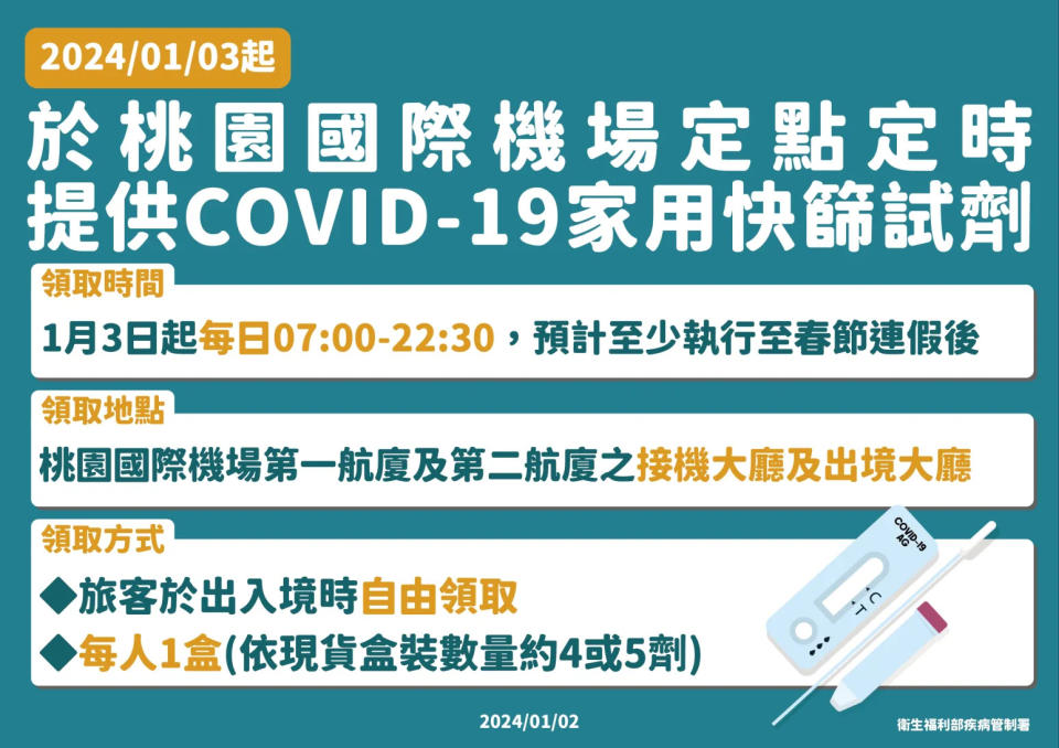 <strong>自明(3)日起，於桃園國際機場定點定時提供每人1盒COVID-19家用快篩試劑予入出境旅客自由領取。（圖／疾管署提供，下同）</strong>