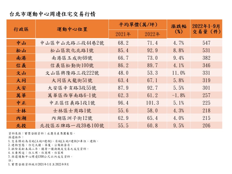 台北市運動中心周邊住宅交易行情。圖/永慶房屋提供