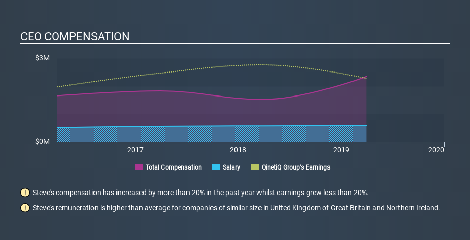 LSE:QQ. CEO Compensation, December 23rd 2019