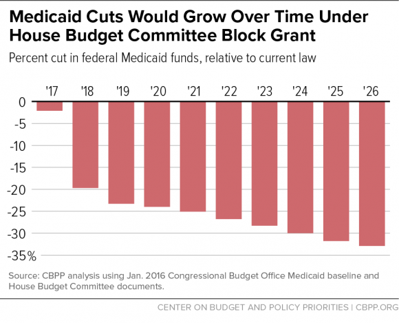 Medicaid Block Grants