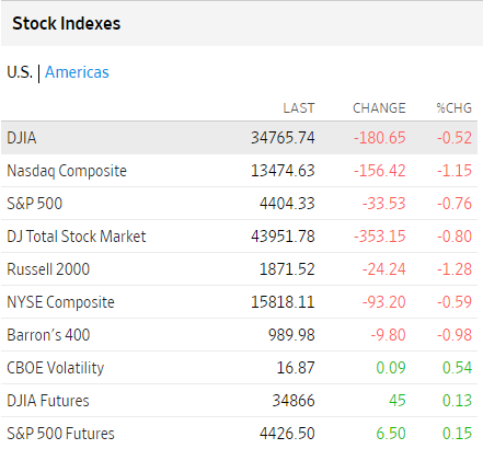 Bolsas USA agosto 17 2023 