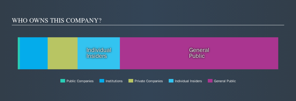 ASX:STM Ownership Summary, October 18th 2019