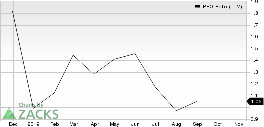 Career Education Corporation PEG Ratio (TTM)