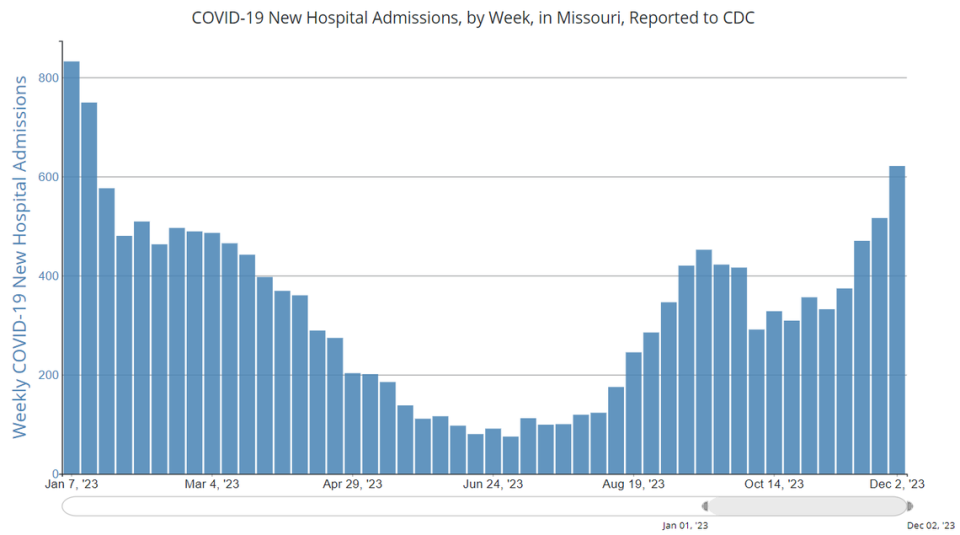 This graph shows the number of new weekly COVID-19 hospitalizations in Missouri reported to the CDC. The week ending in Dec. 2 saw the highest number of new patients since early January of 2023.