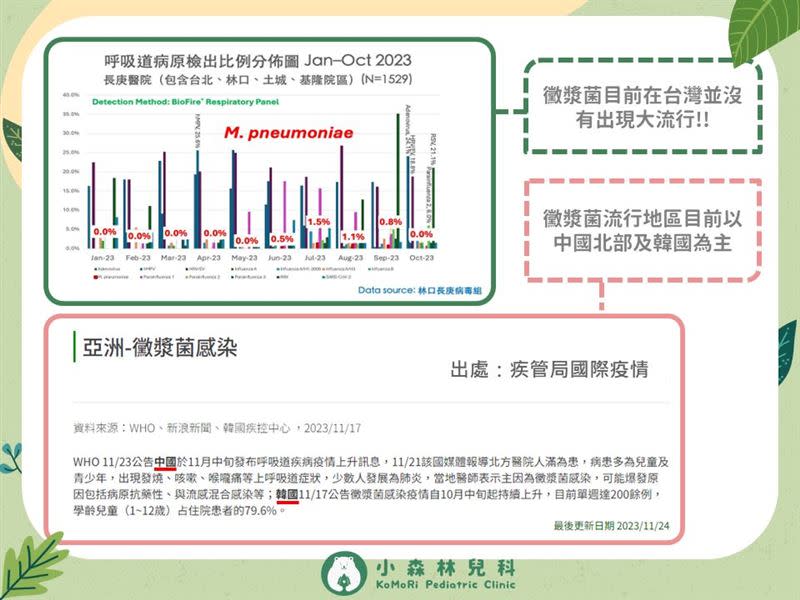 祁孝鈞醫師說，肺炎黴漿菌目前在台灣並沒有大流行。（圖／翻攝自祁孝鈞醫師粉專）