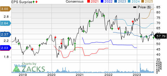 Globus Medical, Inc. Price, Consensus and EPS Surprise