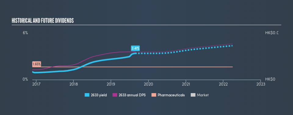 SEHK:2633 Historical Dividend Yield, August 26th 2019