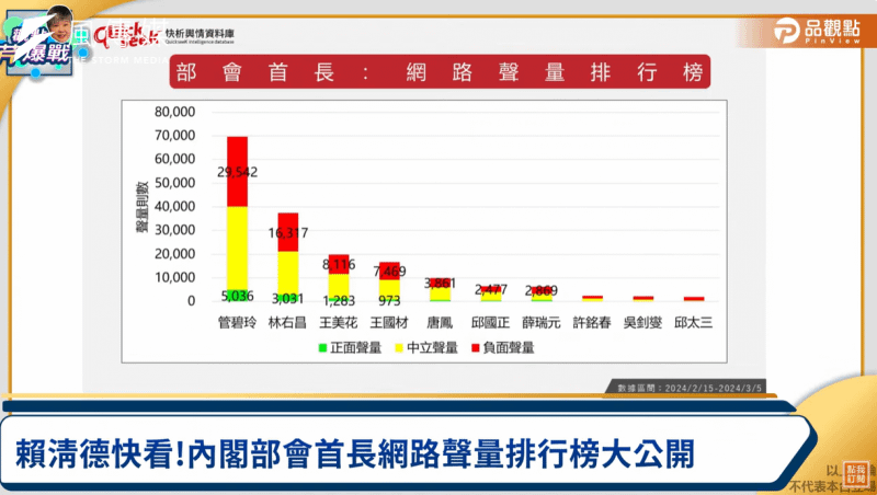 <cite>QuickseeK快析輿情資料庫數據調查各部會首長網路聲量。（取自品觀點YouTube）</cite>