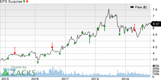 Sirius XM Holdings Inc. Price and EPS Surprise