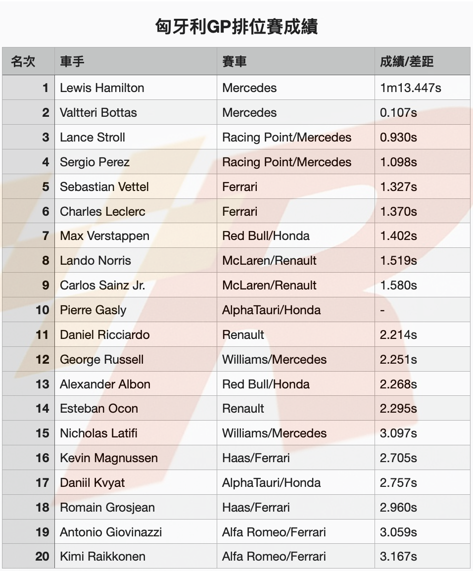 破賽道紀錄打敗隊友Hamilton狂奪匈牙利GP竿位