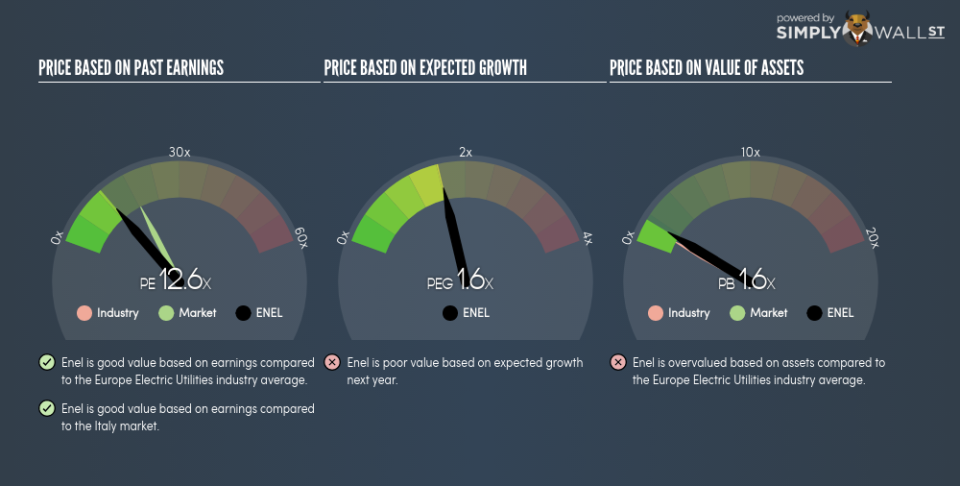 BIT:ENEL PE PEG Gauge June 22nd 18