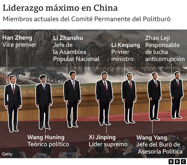 Máximo liderazgo de China