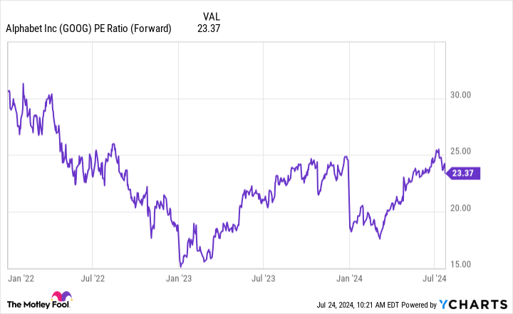 GOOG PE Ratio (Forward) Chart